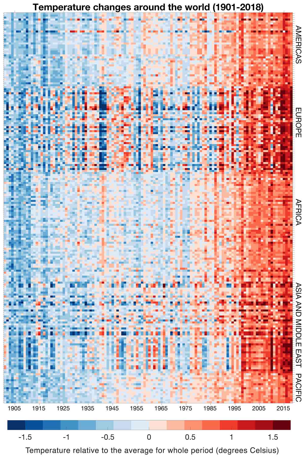 Graph of temperature changes around the world 1901-2018